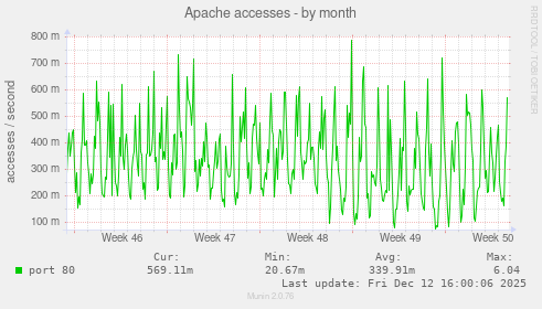 Apache accesses