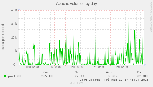 Apache volume