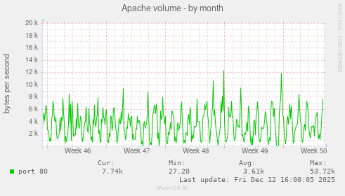 Apache volume