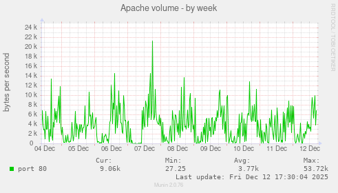Apache volume