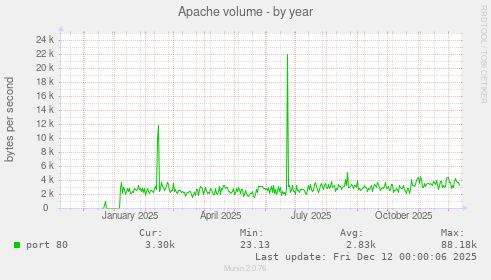Apache volume