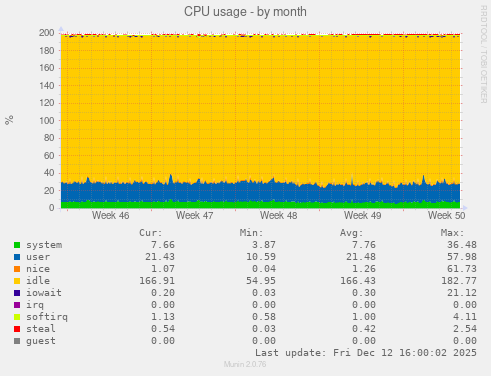 CPU usage
