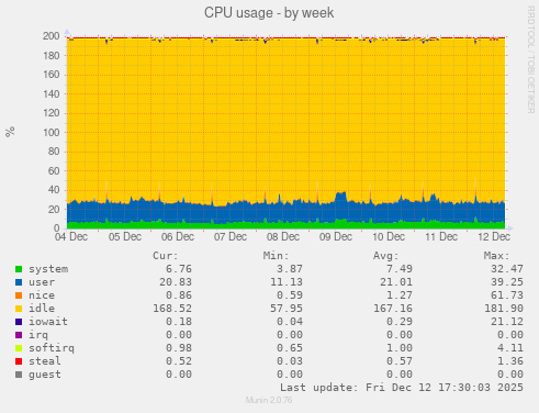 CPU usage