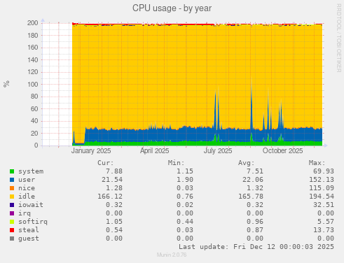 CPU usage