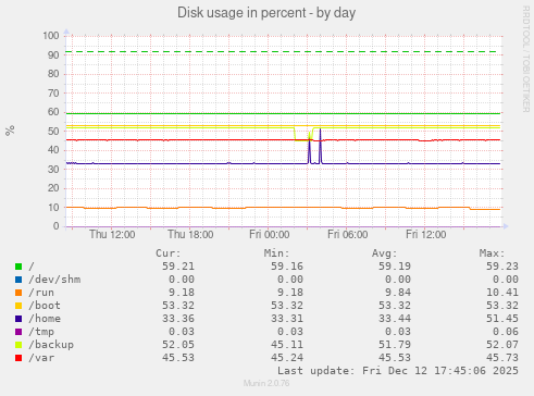 Disk usage in percent
