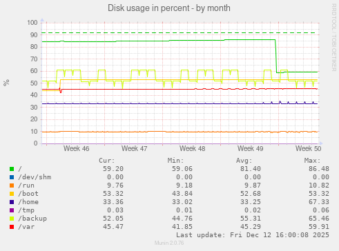 Disk usage in percent
