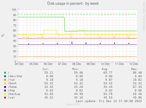 Disk usage in percent