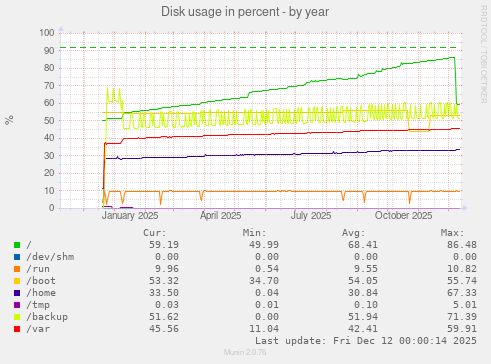 Disk usage in percent