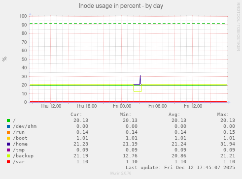 Inode usage in percent