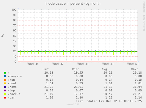 Inode usage in percent