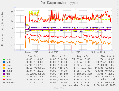 Disk IOs per device