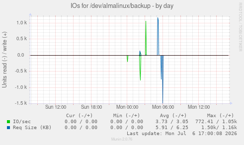 IOs for /dev/almalinux/backup