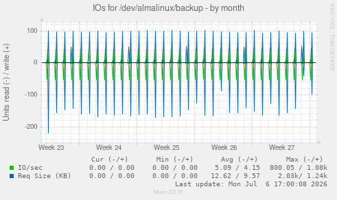 IOs for /dev/almalinux/backup