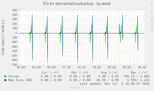 IOs for /dev/almalinux/backup