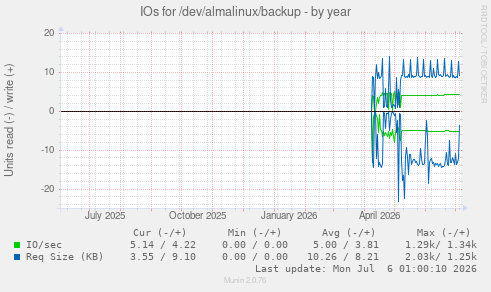 IOs for /dev/almalinux/backup