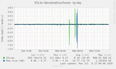 IOs for /dev/almalinux/home