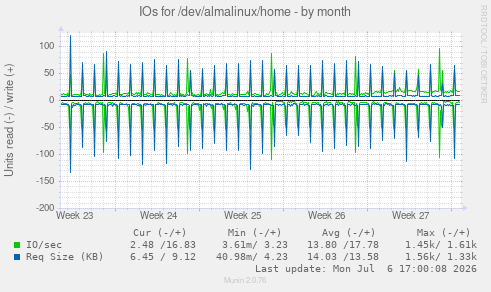 IOs for /dev/almalinux/home