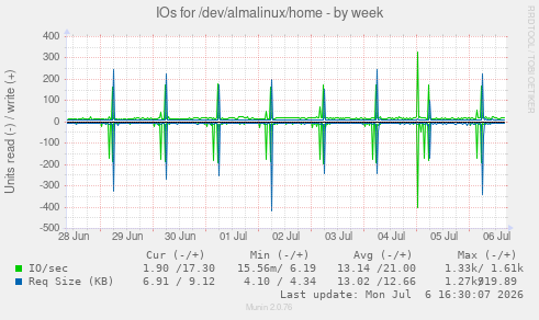 IOs for /dev/almalinux/home