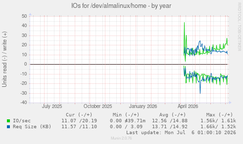 IOs for /dev/almalinux/home