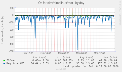 IOs for /dev/almalinux/root