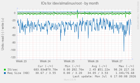 IOs for /dev/almalinux/root