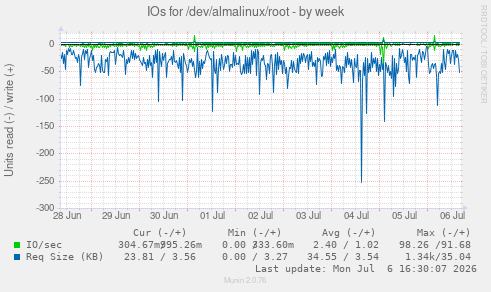 IOs for /dev/almalinux/root