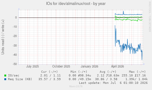 IOs for /dev/almalinux/root