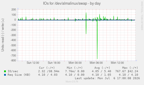 IOs for /dev/almalinux/swap