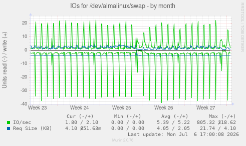 IOs for /dev/almalinux/swap