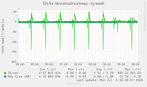 IOs for /dev/almalinux/swap