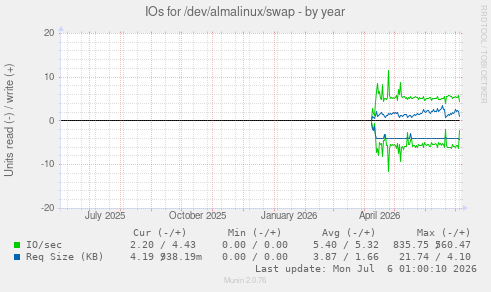 IOs for /dev/almalinux/swap