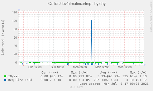 IOs for /dev/almalinux/tmp