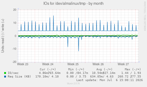 IOs for /dev/almalinux/tmp