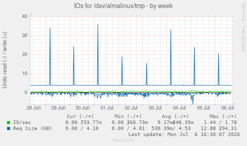 IOs for /dev/almalinux/tmp