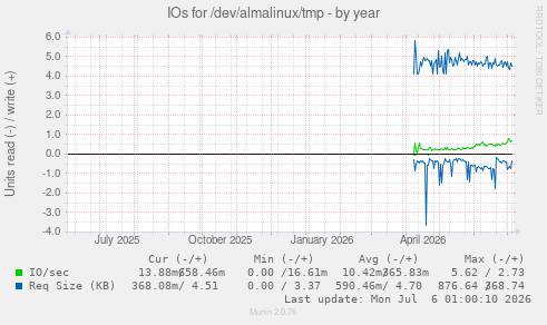 IOs for /dev/almalinux/tmp
