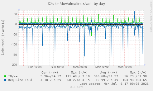IOs for /dev/almalinux/var