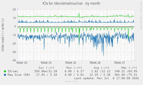IOs for /dev/almalinux/var