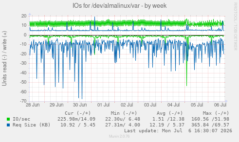 IOs for /dev/almalinux/var