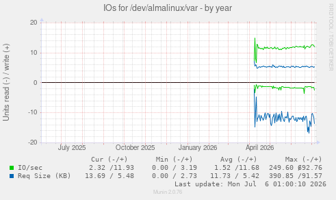 IOs for /dev/almalinux/var