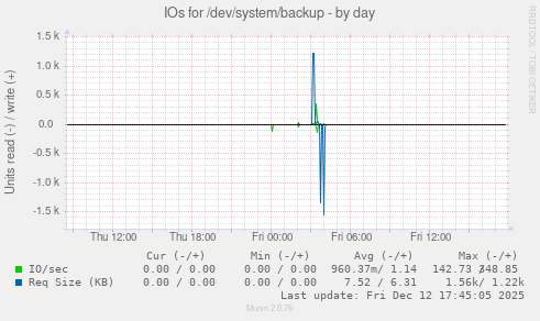 IOs for /dev/system/backup