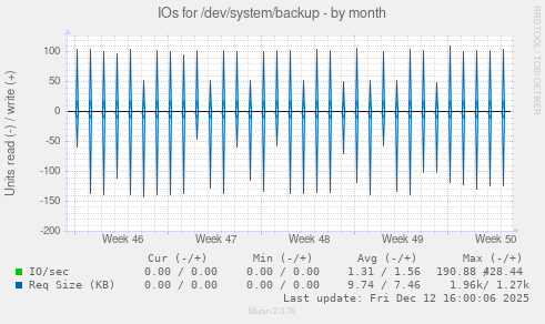 IOs for /dev/system/backup