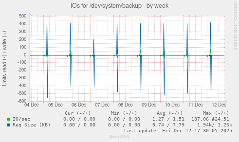 IOs for /dev/system/backup