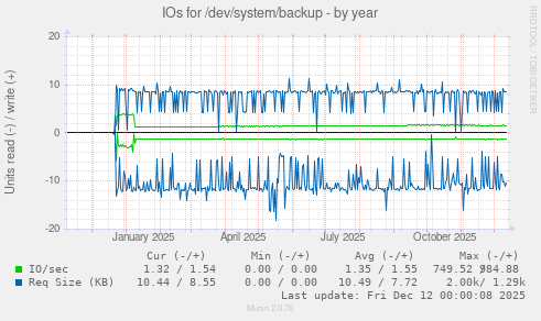 IOs for /dev/system/backup