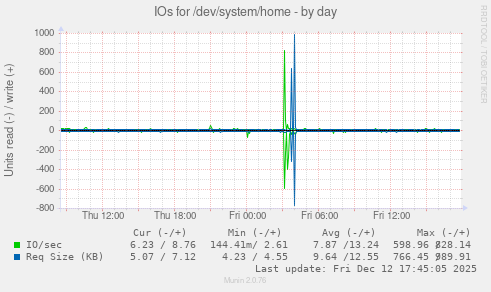 IOs for /dev/system/home