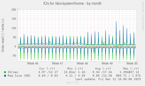 IOs for /dev/system/home