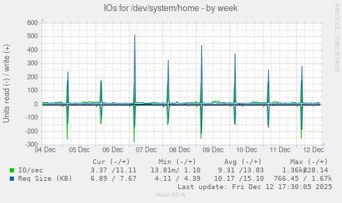 IOs for /dev/system/home