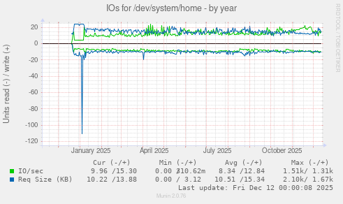 IOs for /dev/system/home