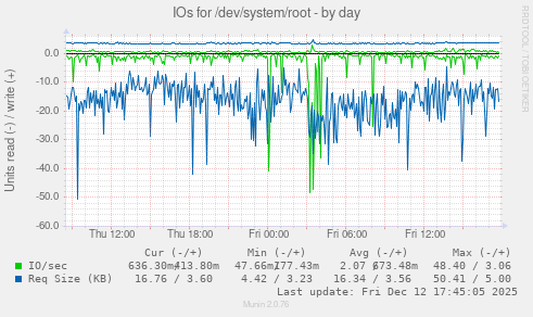 IOs for /dev/system/root