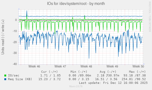 IOs for /dev/system/root