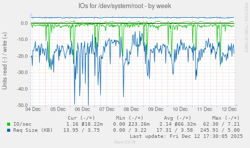 IOs for /dev/system/root